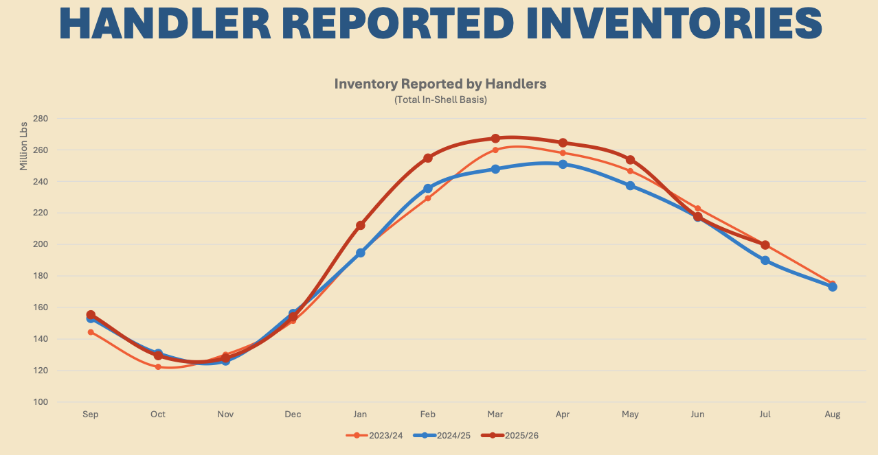 July 2026 Pecan Market Analysis - Handler Reported Inventories